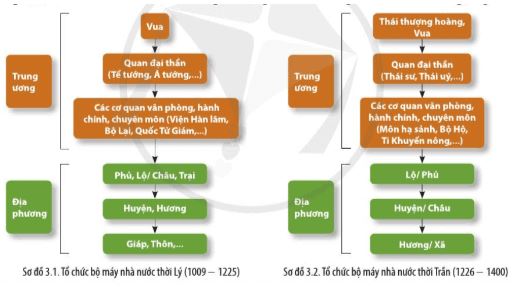 Giải Chuyên đề Lịch sử 10 Cánh diều: Nhà nước và pháp luật trong lịch sử Việt Nam (trước năm 1858)