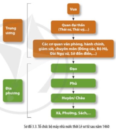 Giải Chuyên đề Lịch sử 10 Cánh diều: Nhà nước và pháp luật trong lịch sử Việt Nam (trước năm 1858)