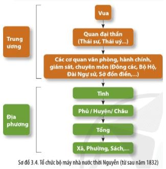 Giải Chuyên đề Lịch sử 10 Cánh diều: Nhà nước và pháp luật trong lịch sử Việt Nam (trước năm 1858)