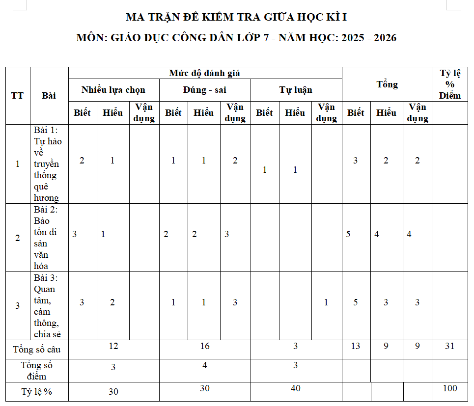Đề kiểm tra giữa kì 1 môn GDCD 7 cấu trúc mới