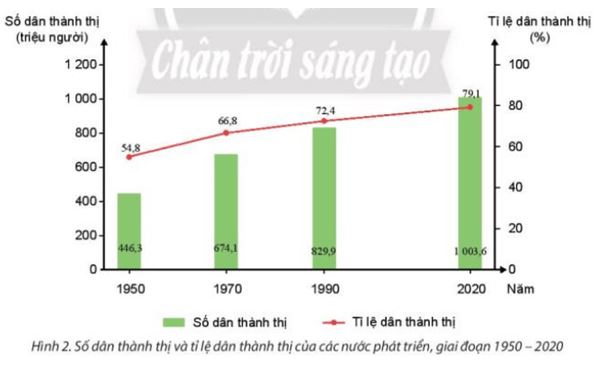 Giải Chuyên đề Địa lí 10 Chân trời sáng tạo: Đô thị hóa ở các nước phát triển