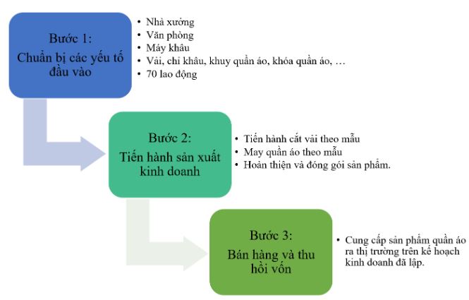 Giải Chuyên đề Kinh tế Pháp luật 10 Chân trời sáng tạo bài 5