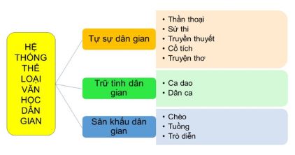 Soạn bài Tổng kết lịch sử văn học ngắn nhất
