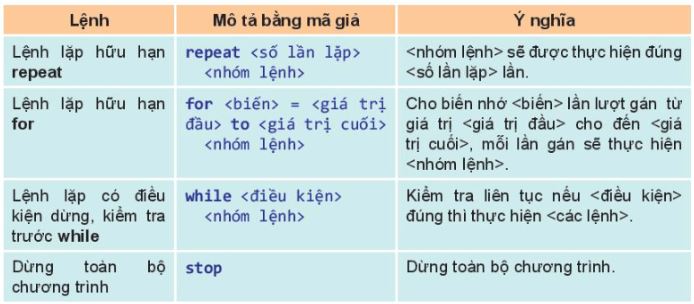 Giải Chuyên đề Tin học 10 Kết nối tri thức bài 6: Chương trình điều khiển robot