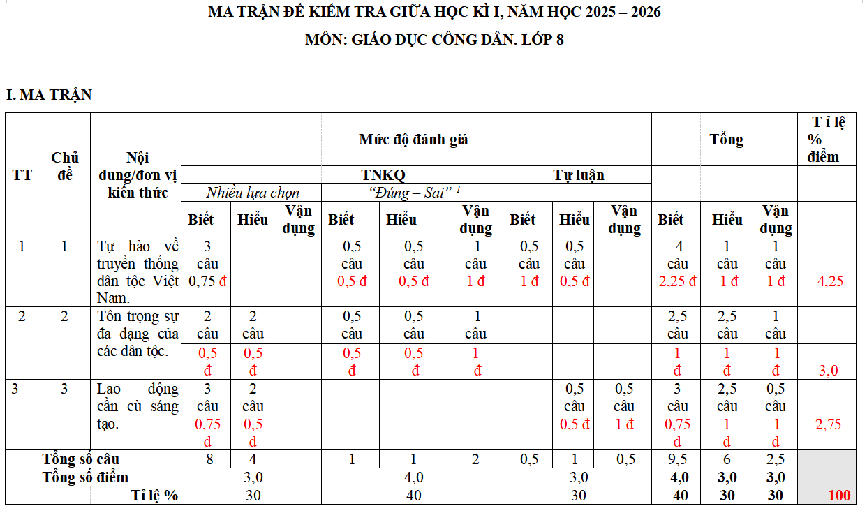 Đề kiểm tra giữa kỳ 1 môn GDCD 8 năm 2025-2026