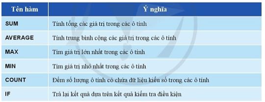 Giải Chuyên đề Tin học 10 Cánh diều bài 1: Tóm tắt một số kiến thức về phần mềm bảng tính