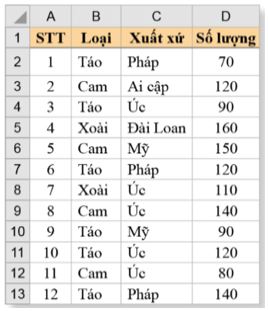 Giải Chuyên đề Tin học 10 Cánh diều bài 2: Các hàm tính toán theo điều kiện