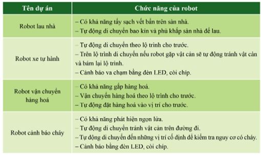 Giải Chuyên đề Tin học 10 Cánh diều bài 4: Dự án học tập Robot của tôi