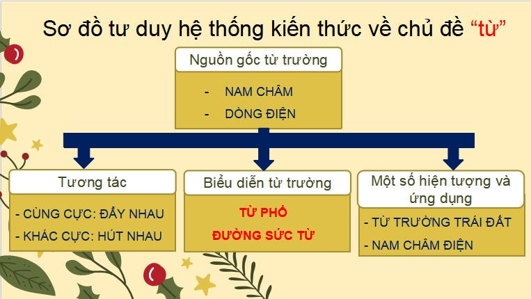  PowerPoint Khoa học tự nhiên 7 Ôn tập chủ đề 6 