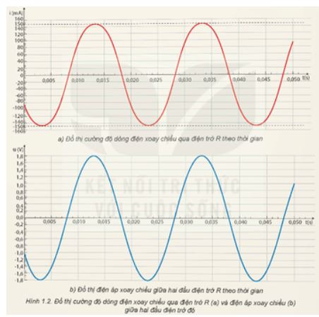 Giải Chuyên đề Vật lí 12 Kết nối tri thức bài 1