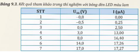 Giải Chuyên đề Vật lí 12 Kết nối tri thức bài 9