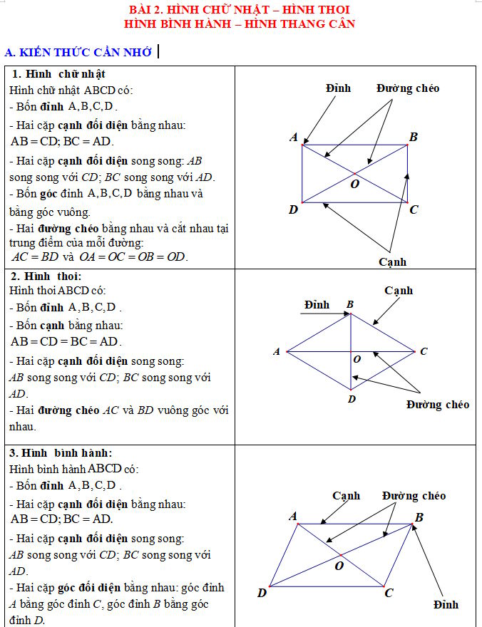 Hình chữ nhật, hình thoi, hình bình hành, hình thang cân