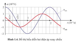 Giải Chuyên đề Vật lí 12 Cánh diều bài 1: Các đặc trưng của dòng điện xoay chiều