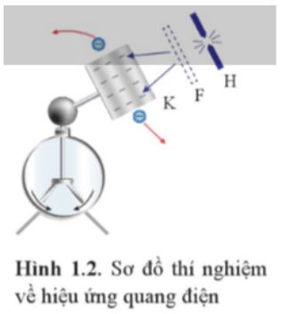 Giải Chuyên đề Vật lí 12 Cánh diều bài 1: Năng lượng photon và hiệu ứng quang điện