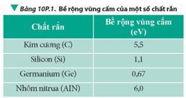 Giải Chuyên đề Vật lí 12 Chân trời sáng tạo bài 10