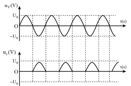 Giải Chuyên đề Vật lí 12 Chân trời sáng tạo bài 3