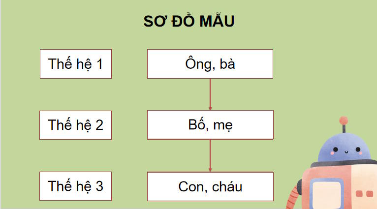  Sinh sản ở sinh vật