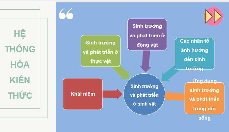 PowerPoint KHTN 7 Ôn tập chủ đề 8, 9