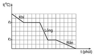 Đề thi Giữa kì 1 Vật lí 12 Chân trời sáng tạo - Đề 16