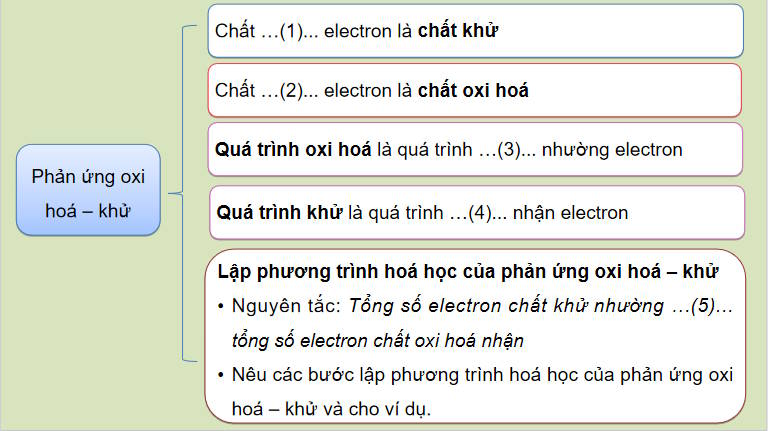 Bài giảng điện tử Hóa học 10 Kết nối tri thức Bài 16