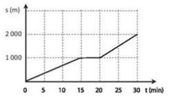 Đề thi giữa kì 1 lớp 7 môn Khoa học tự nhiên