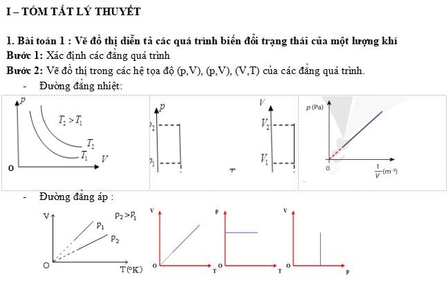 Bài tập Đồ thị chất khí