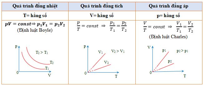 Bài tập về khí lí tưởng