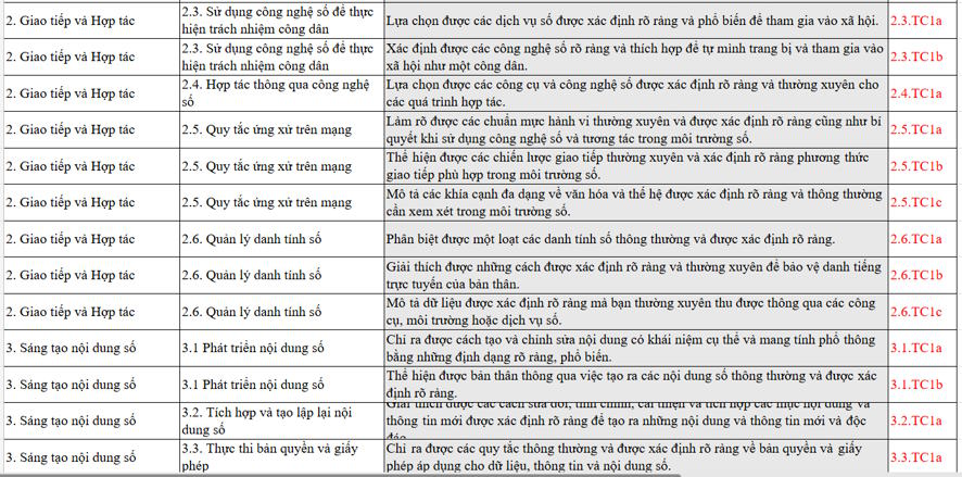 Bảng mô tả chi tiết các thành phần cấu thành Khung năng lực số dành cho học sinh THCS