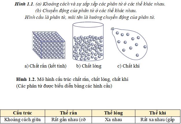 Bài tập về Cấu trúc của chất - Sự chuyển thể