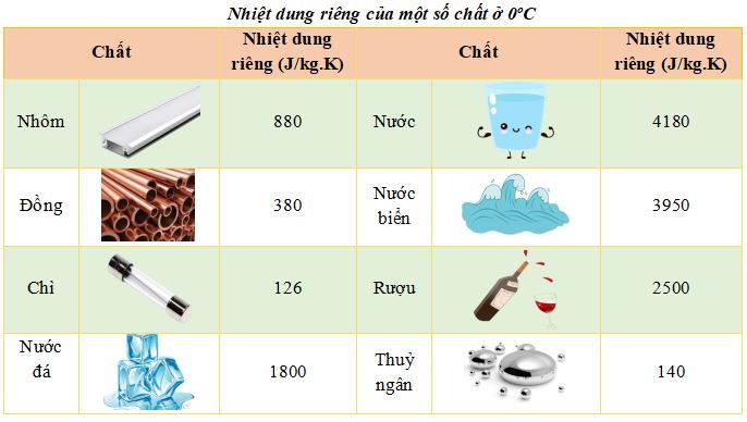 Bài tập Nhiệt dung riêng