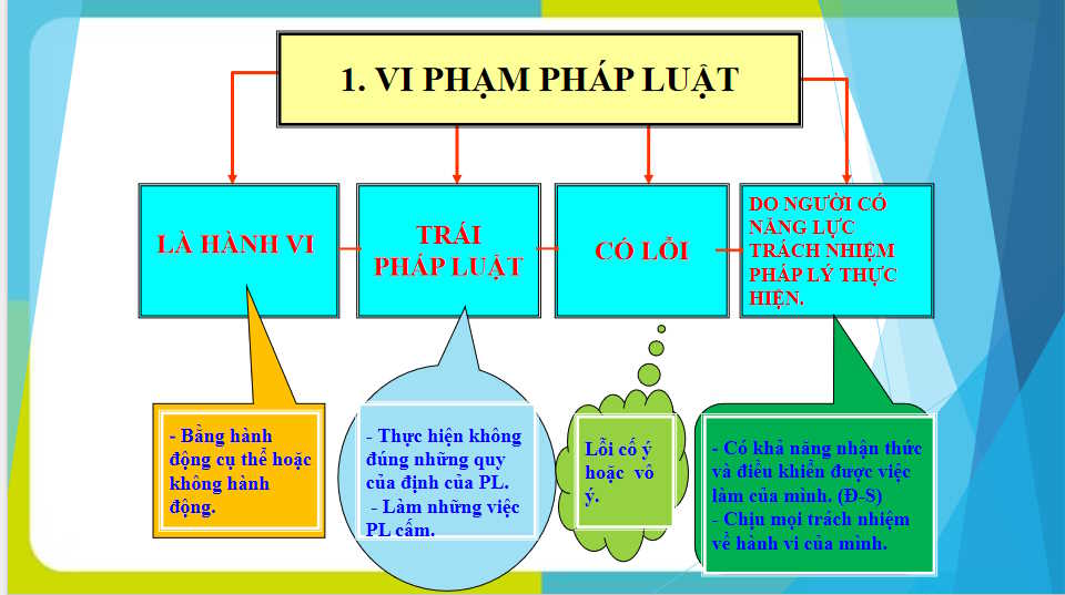 Giáo án Giáo dục công dân 9 Bài 9 Cánh diều