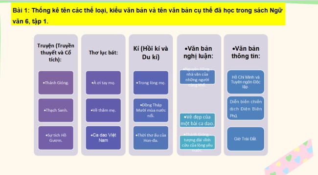 PowerPoint Ngữ văn 6 Ôn tập và tự đánh giá cuối học kì 1