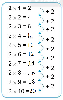 Giải vở bài tập Toán lớp 2 Bảng nhân 2 (trang 14) - Chân trời sáng tạo