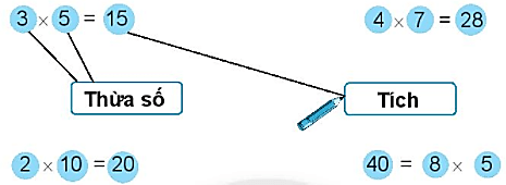 Giải vở bài tập Toán lớp 2 Thừa số - Tích (trang 13) - Chân trời sáng tạo