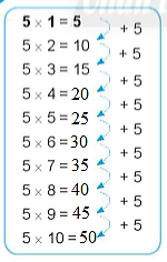 Giải vở bài tập Toán lớp 2 Bảng nhân 5 (trang 17) - Chân trời sáng tạo