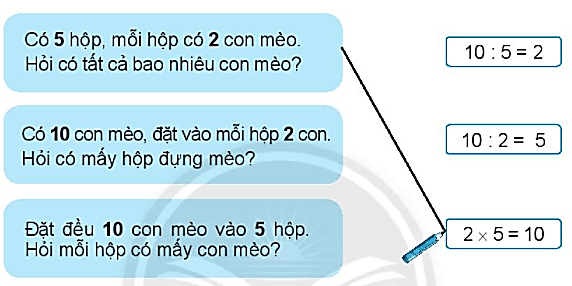 Giải vở bài tập Toán lớp 2 Phép chia (trang 20) - Chân trời sáng tạo