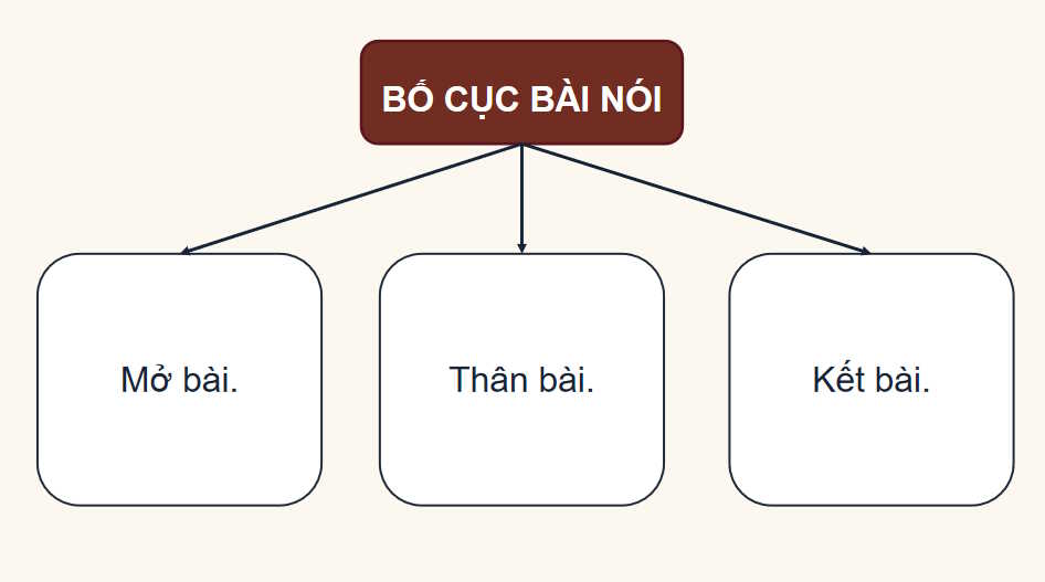 Trình bày kết quả của bài tập dự án