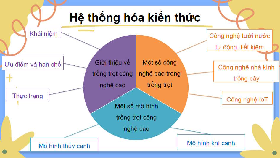 PowerPoint Công nghệ 10 Ôn tập chương VII