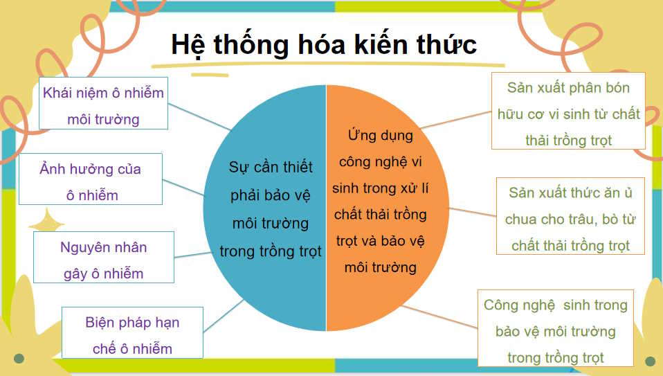 PowerPoint Công nghệ 10 Ôn tập chương VIII