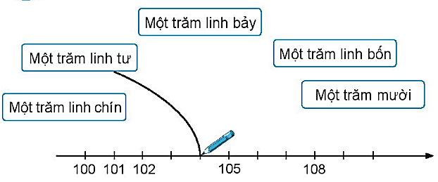 Giải vở bài tập Toán lớp 2 Các số từ 101 đến 110 (trang 48) - Chân trời sáng tạo