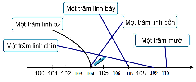 Giải vở bài tập Toán lớp 2 Các số từ 101 đến 110 (trang 48) - Chân trời sáng tạo