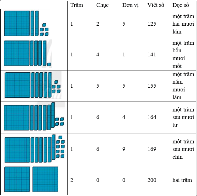 Giải vở bài tập Toán lớp 2 Các số từ 111 đến 200 (trang 51) - Chân trời sáng tạo