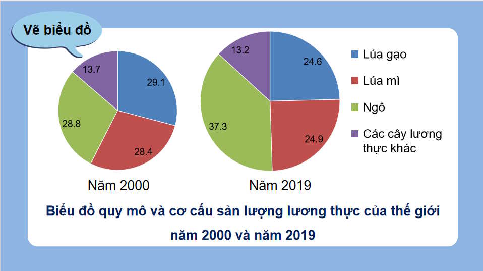  Thực hành Vẽ và nhận xét biểu đồ về sản lượng lương thực của thế giới