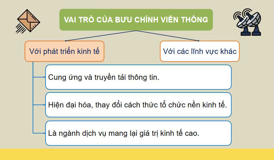  Địa lí ngành bưu chính viễn thông