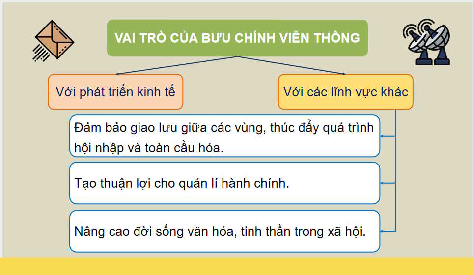  Địa lí ngành bưu chính viễn thông