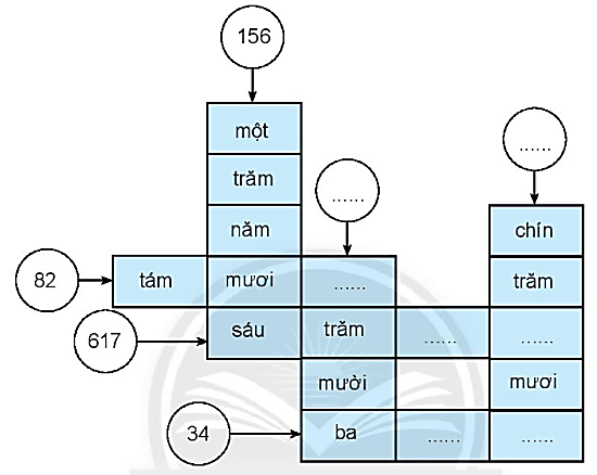 Giải vở bài tập Toán lớp 2 Các số có ba chữ số (trang 54) - Chân trời sáng tạo