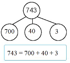 Giải vở bài tập Toán lớp 2 Viết số thành tổng các trăm, chục, đơn vị (trang 59) - Chân trời sáng tạo