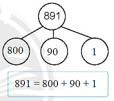 Giải vở bài tập Toán lớp 2 Viết số thành tổng các trăm, chục, đơn vị (trang 59) - Chân trời sáng tạo