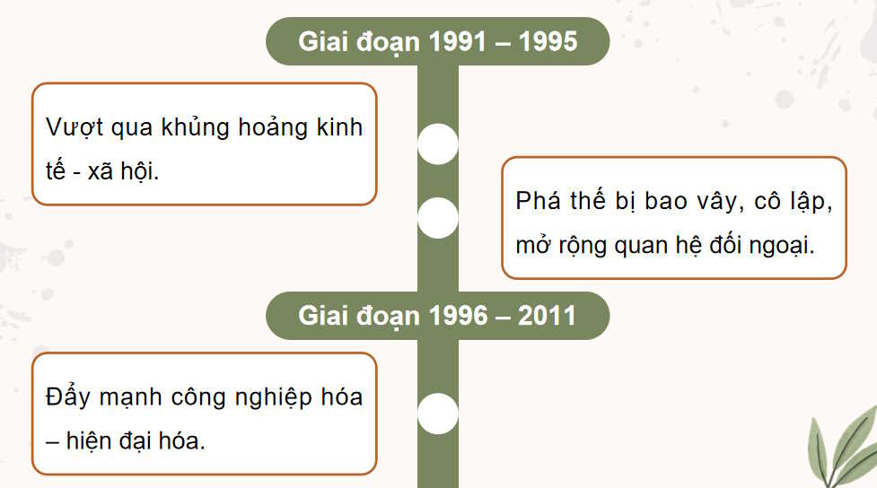 PowerPoint Lịch sử 9 Bài 21