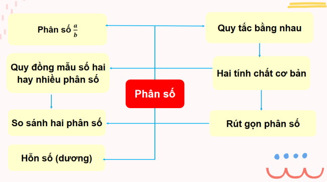 PowerPoint Toán 6 Bài tập cuối chương VI